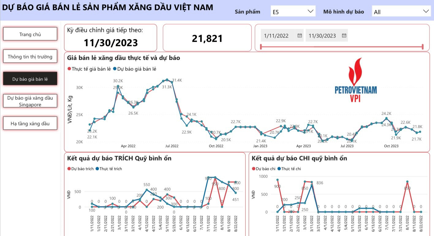 báo giá xăng bán lẻ trong nước trong kỳ điều hành ngày 30/11/2023 có thể tăng nhẹ khoảng 131 - 282 đồng, lên mức 21.821 đồng/lít (E5 RON 92)