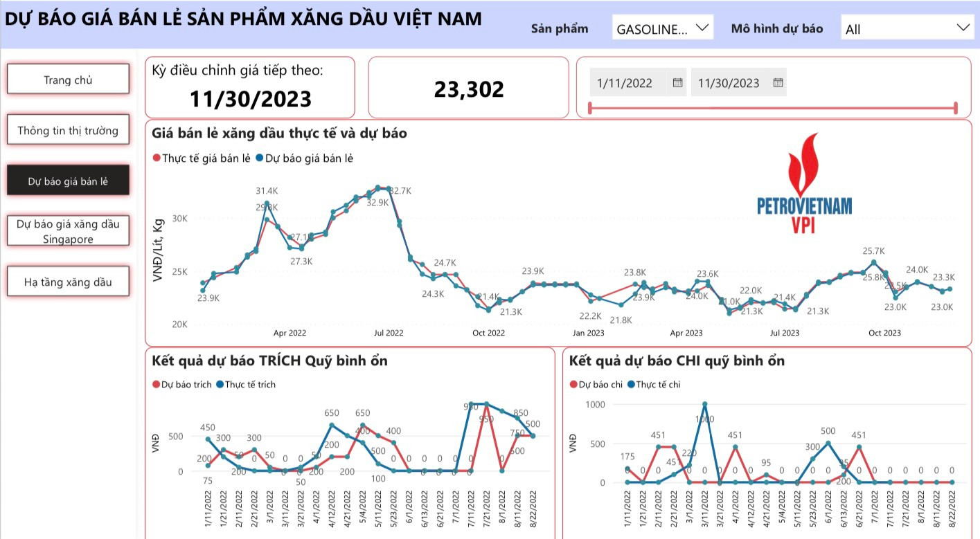 giá xăng bán lẻ trong nước trong kỳ điều hành ngày 30/11/2023 có thể tăng nhẹ khoảng 131 - 282 đồng, lên mức 21.821 đồng/lít (E5 RON 92) và 23.302 đồng/lít (RON 95).