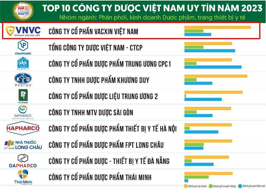 Liên tiếp được vinh danh với các giải thưởng uy tín, VNVC khẳng định vị trí tiên phong về uy tín, chất lượng trong lĩnh vực tiêm chủng vắc xin tại Việt Nam. 