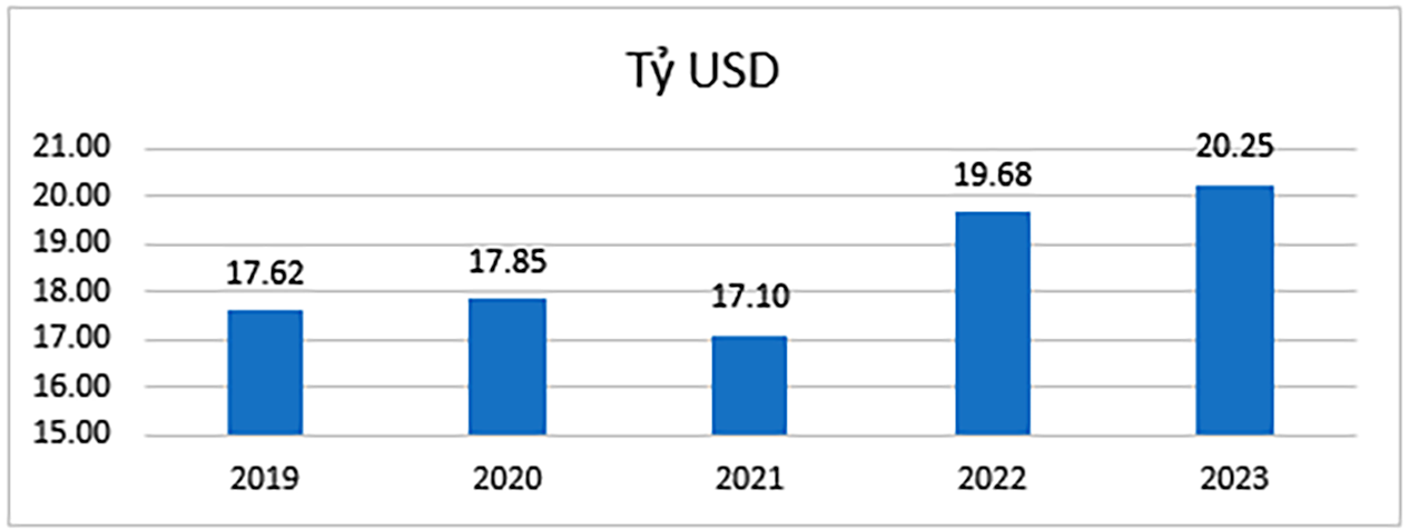  Vốn đầu tư trực tiếp nước ngoài 11 tháng qua các năm. Nguồn: TCTK