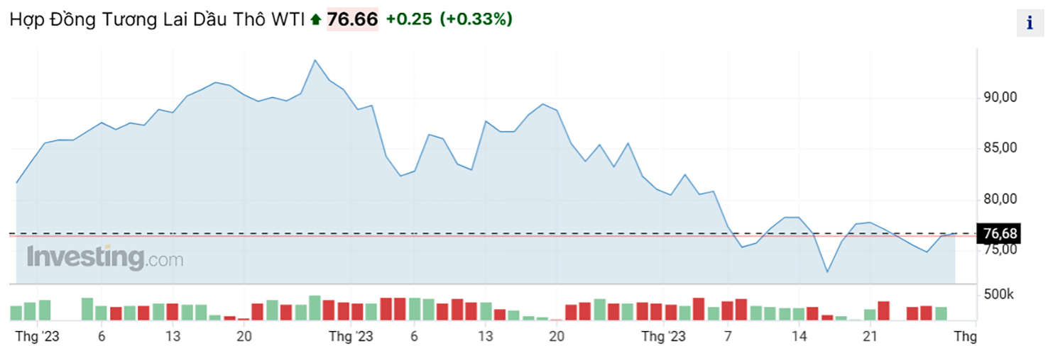  Giá dầu thô thế giới đang có xu hướngbr class=