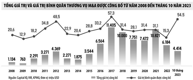 Số lượng nhóm đầu tư ngoại quan tâm về dự án bất động sản đang tăng mạnh (Nguồn: Capital IQ, KPMG)