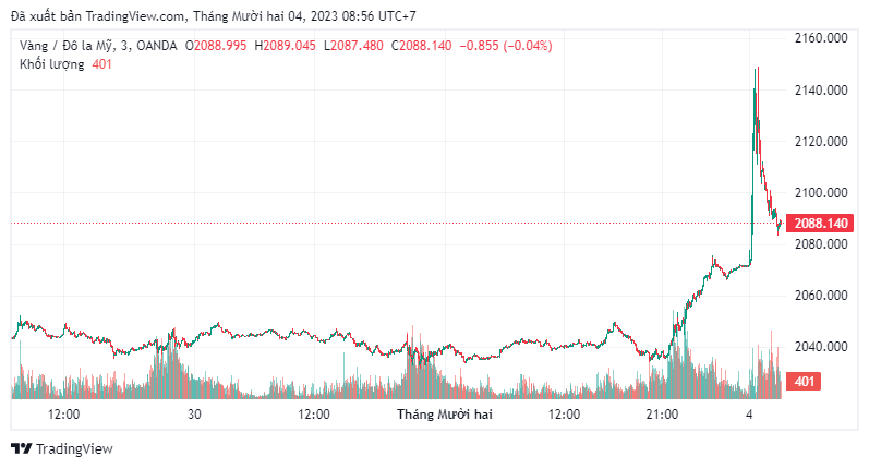 Sáng nay, có thời điểm giá vàng thế giới bật tăng lên mức giá 2.148 USD/ounce.