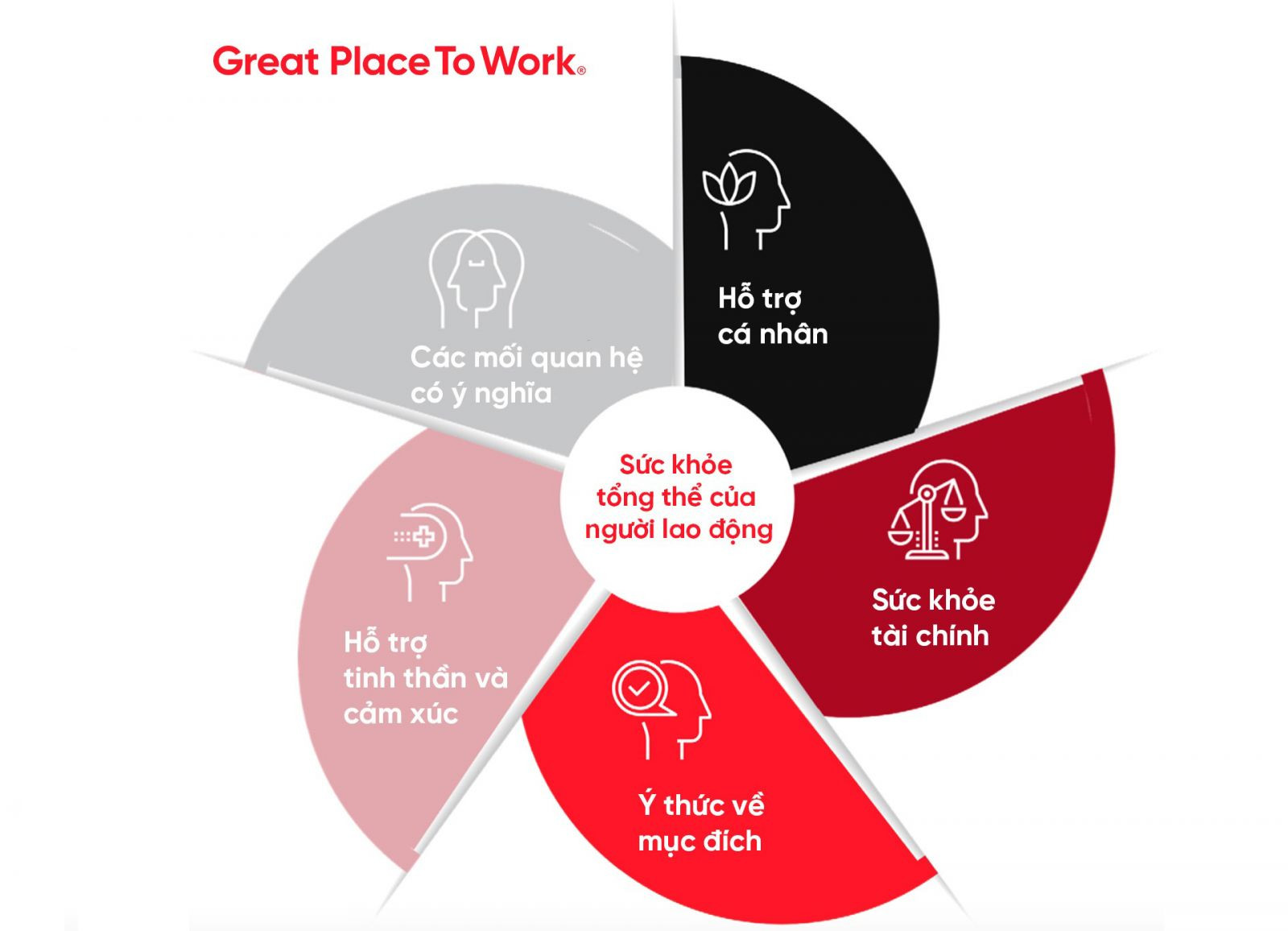 Mô hình sức khỏe tổng thể của người lao động do Great Place To Work chia sẻ