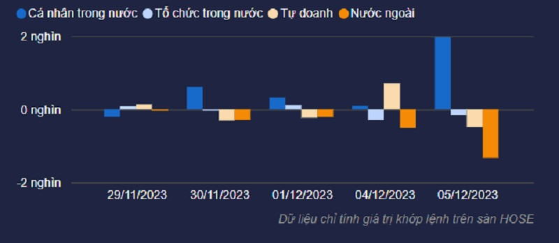 (Dữ liệu giao dịch của 5 ngày giao dịch gần nhất. Nguồn: FIDT)