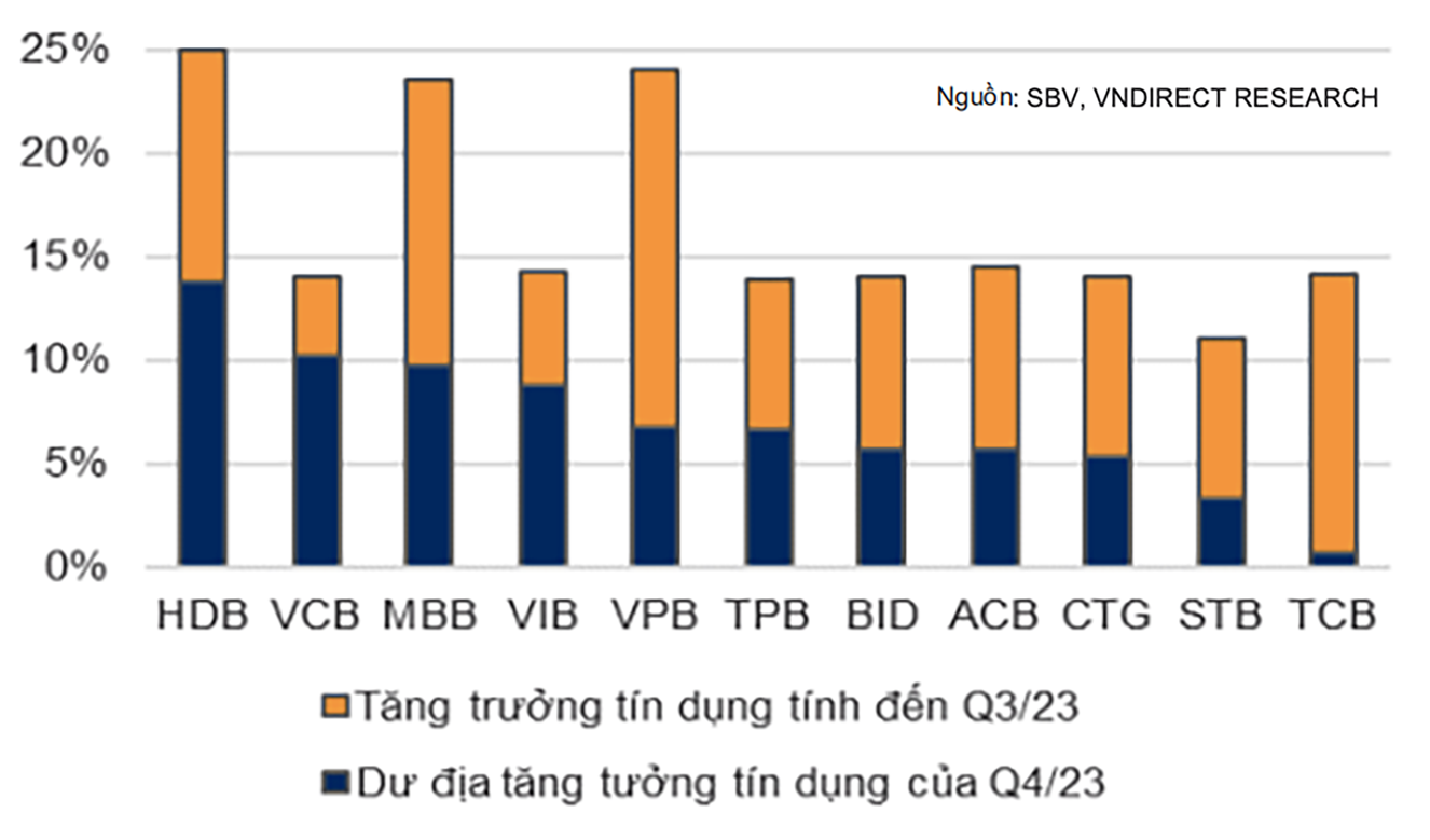  Hạn mức tín dụng còn lại của các ngân hàng trong năm 2023.