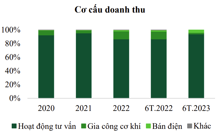 p/Cơ cấu doanh thu của TV2. Nguồn: TV2, VCBS