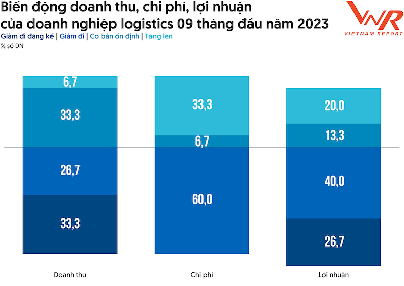 phần lớn các doanh nghiệp logistics ghi nhận kết quả kinh doanh sụt giảm. Đáng chú ý, trong số 67,8% số doanh nghiệp suy giảm lợi nhuận