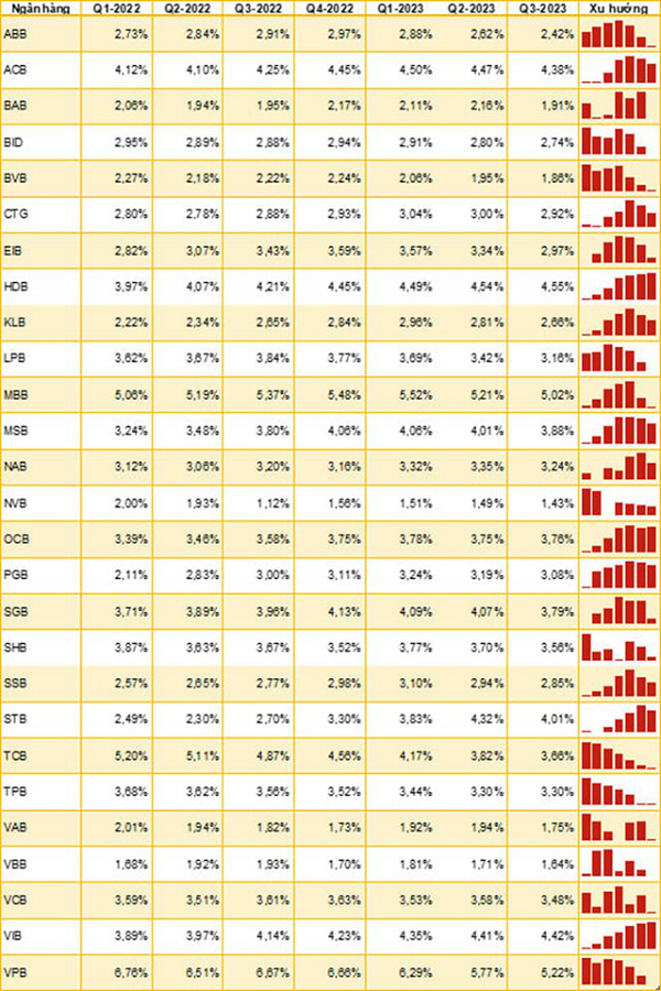Bảng 1. NIM của các NHTM Q1/2022 – Q3/2023. (Theo Vietnam Banking Report 2023:Q3, Học viện Ngân hàng)