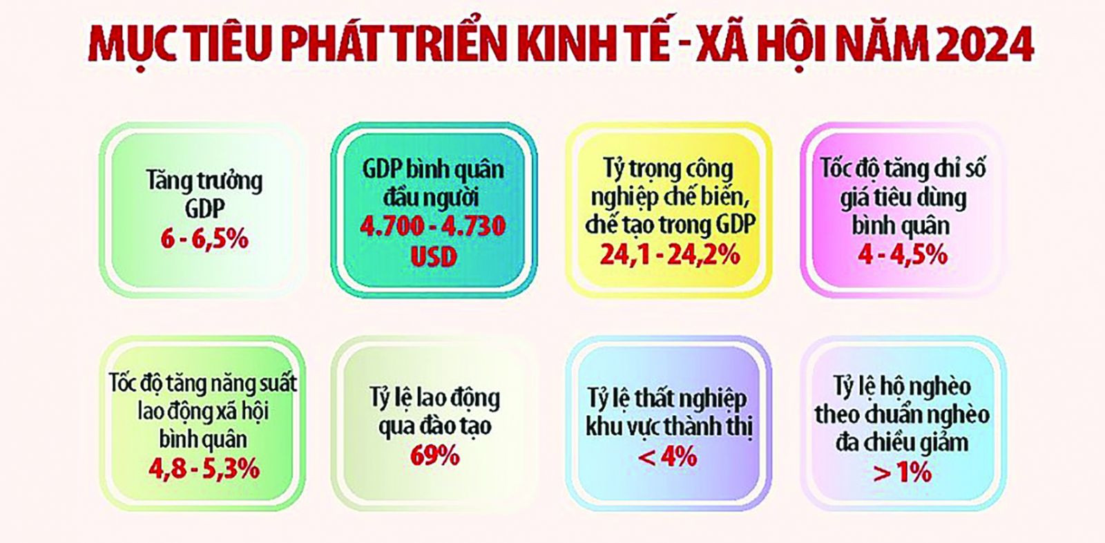  Để đạt được mục tiêu tăng trưởng GDP năm 2024 từ 6 - 6,5% đòi hỏi sự nỗ lực và quyết tâm cao. (Nguồn: Báo cáo của Chính phủ tại phiên khai mạc Kỳ họp thứ 6, Quốc hội khóa XV. Đồ họa: Văn Chung)