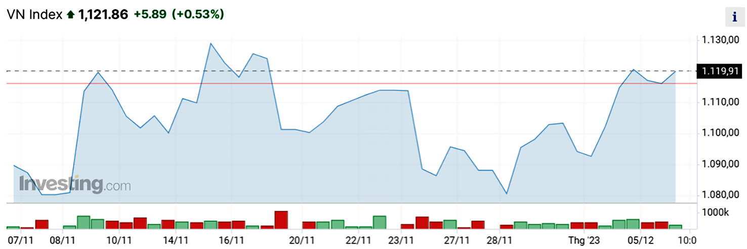  Diễn biến VN-Index.