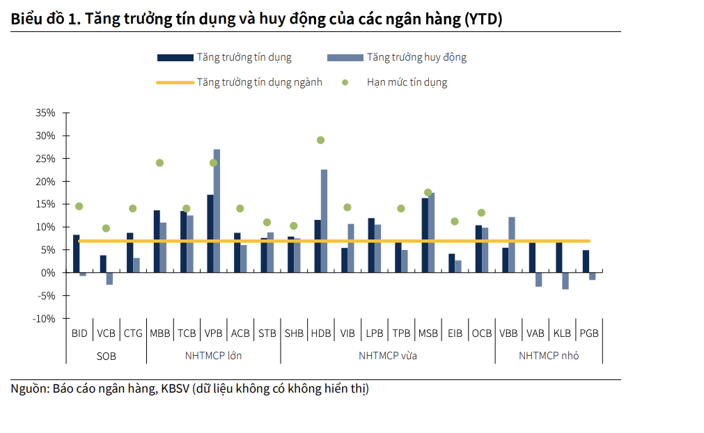 Tăng trưởng tín dụng có sự phân hoá giữa các ngân hàng. Các ngân hàng có tỷ trọng cho vay KHDN và cho vay lĩnh vực BĐS ghi nhận mức tăng trưởng tín dụng vượt trội hơn so với các ngân hàng còn lại. Nhóm NHQD (SOB) với khẩu vị rủi ro thấp, thận trọng trong việc giải ngân có mức tăng trưởng thấp hơn