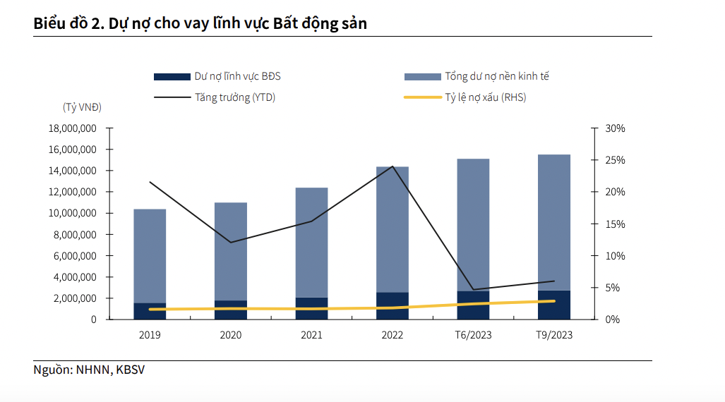 Mặc dù thị trường BĐS vẫn đang gặp khó khăn trong việc tháo gỡ pháp lý, nhưng tăng trưởng tín dụng của lĩnh vực này vẫn vượt mức tăng trưởng chung của toàn nền kinh tế. Tuy nhiên tỷ lệ nợ xấu từ cho vay BĐS có xu hướng tăng nhanh lên mức 2.9%, so với 1.8% cuối năm 2022.
