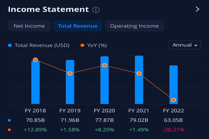 Doanh thu năm 2022 là 63,05 tỷ đô la Mỹ