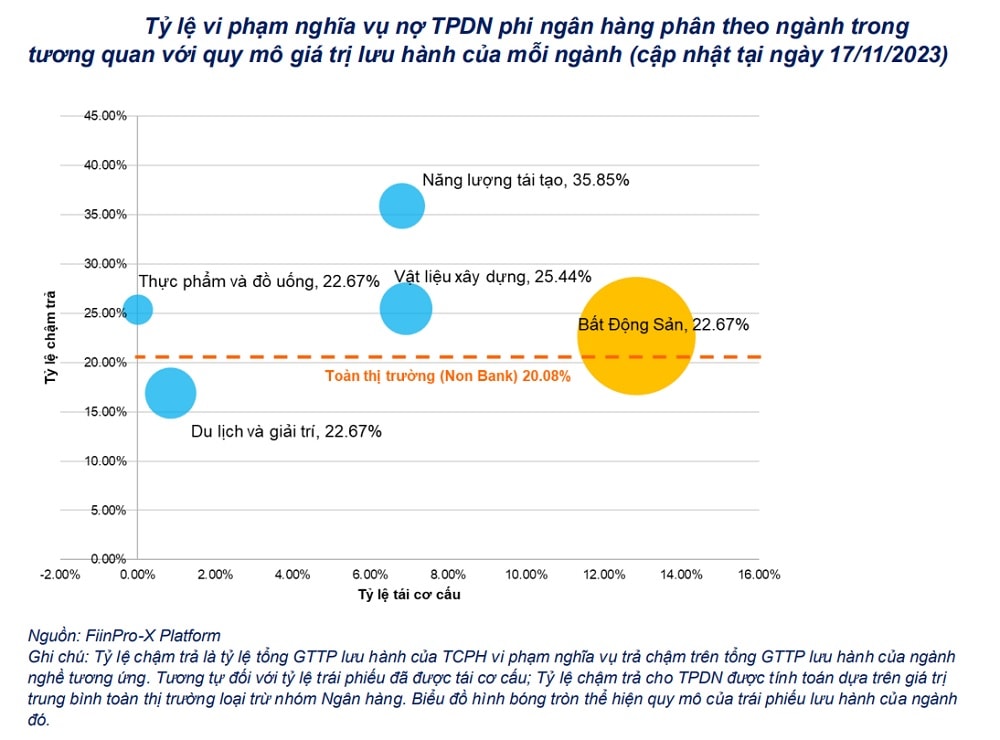 Gần 100.000 tỷ đồng trái phiếu bất động sản đang vi phạm nghĩa vụ nợ