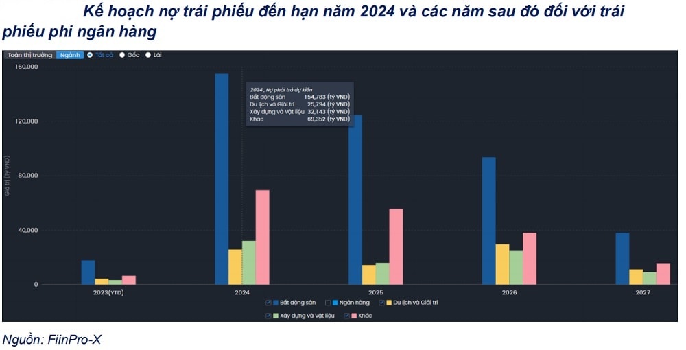 Gần 100.000 tỷ đồng trái phiếu bất động sản đang vi phạm nghĩa vụ nợ