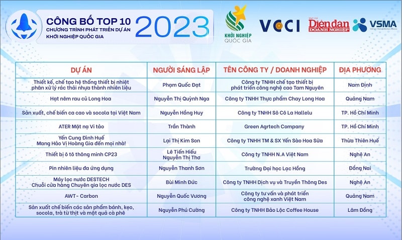 TOP 10 sẽ có mặt tại Vòng Chung kết Chương trình Phát triển Dự án khởi nghiệp Quốc gia năm 2023 được tổ chức vào ngày 21/12 tại Hà Nội