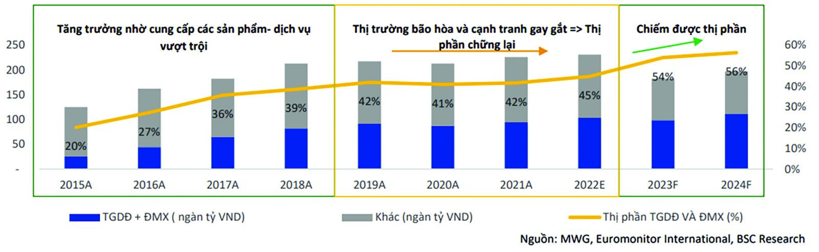  BSC ước tính tốc độ tăng trưởng doanh thu trung hạn CAGR 2023-2026 của MWG từ 6% lên 9% và biên lợi nhuận ổn định quanh mức 4,9%.