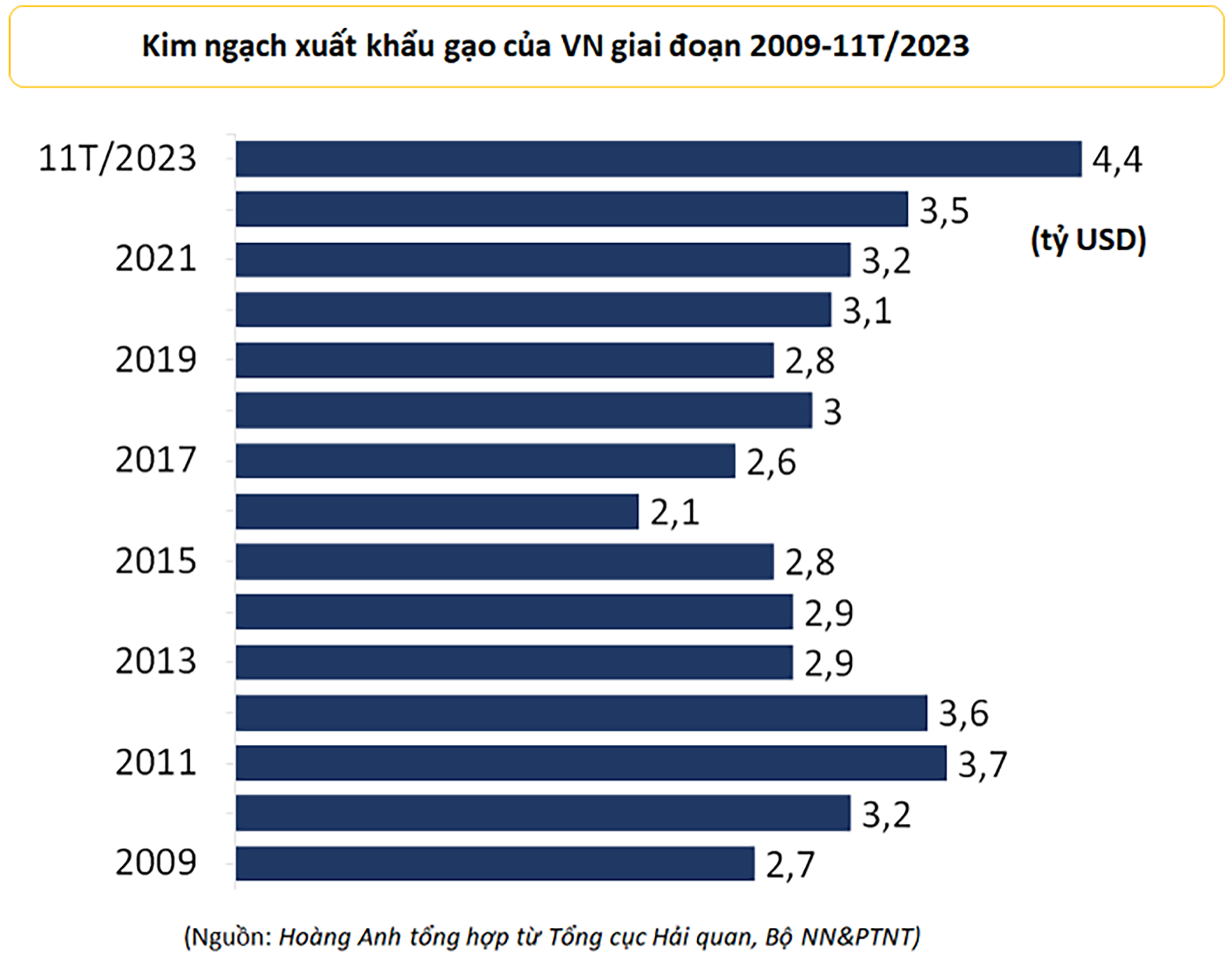  Kim ngạch xuất khẩu gạo của Việt Nam giai đoạn 2009-2023.