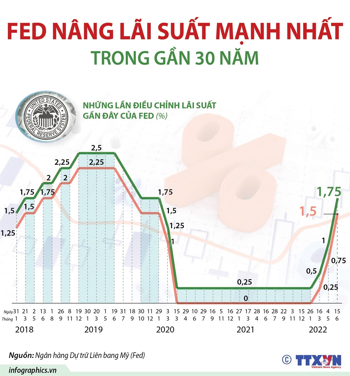 FED đã tăng lãi suất lên cao nhất trong vòng 3 thập kỷ