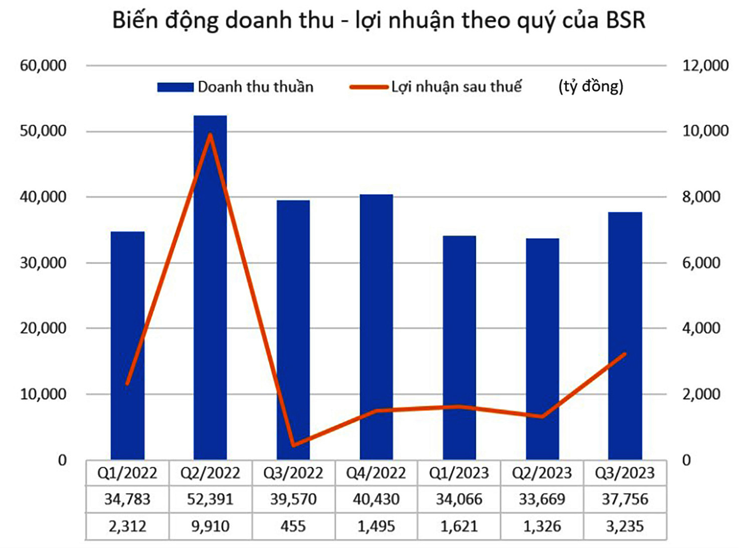  Doanh thu thuần và lợi nhuận sau thuế của BSR theo quý.