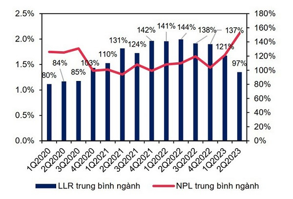 Tỷ lệ nợ xấu và tỷ lệ bao phủ nợ xấu của ngành ngân hàng. Nguồn: CTCK MB