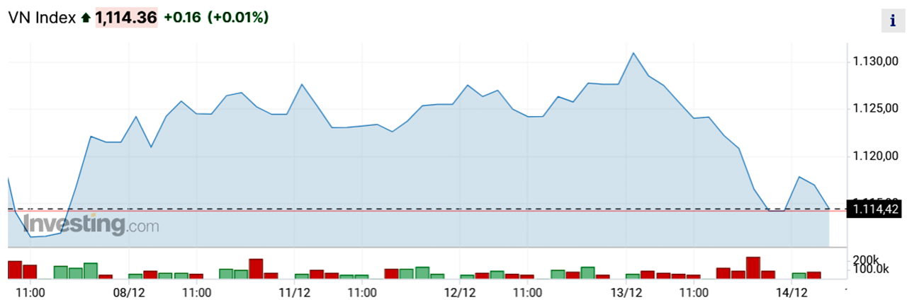  VN-Index vẫn xoay quanh 1.100 điểm.