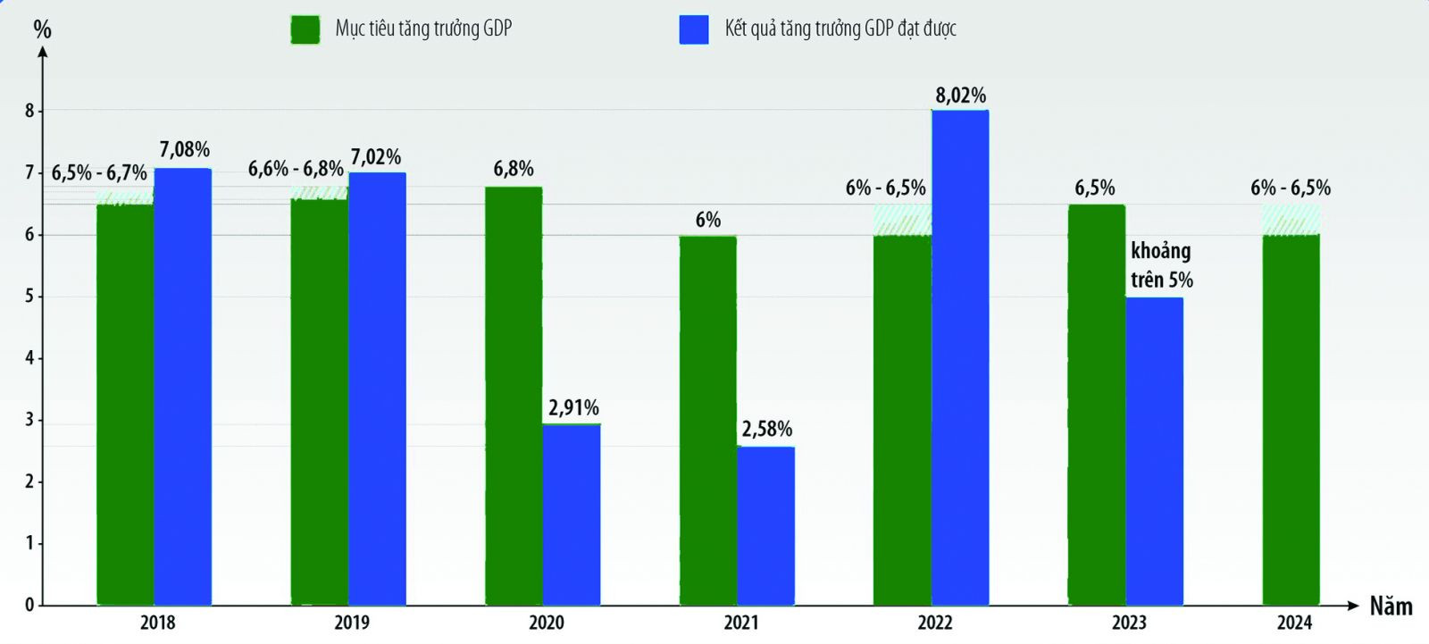  Mục tiêu và kết quả tăng trưởng GDP của nước ta từ năm 2018 đến nay