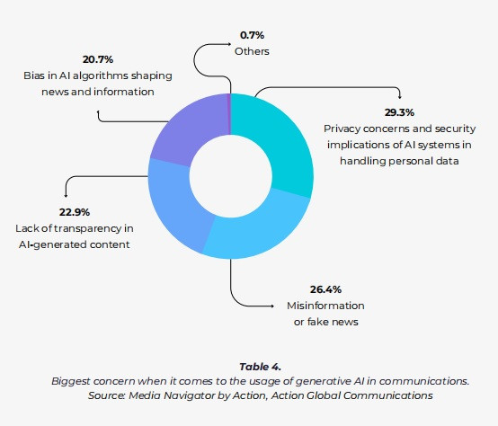 Mỗi quan tâm lớn nhất khi sử dụng AI trong truyền thông