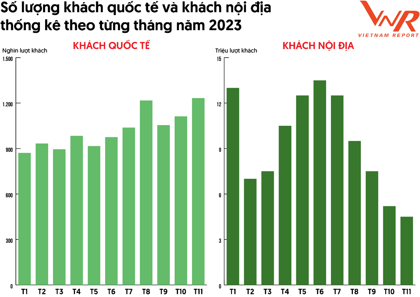 Nguồn: Tổng hợp từ số liệu của Tổng cục Thống kê và Cục Du lịch Quốc gia Việt Nam