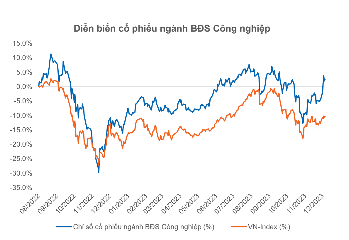 Nếu tính từ đáy tháng 11/2022, giá CP nhóm này đã tăng 46% trong khi VN-Index đã tăng 23%. Nguồn: FiinPro-X, YSVN