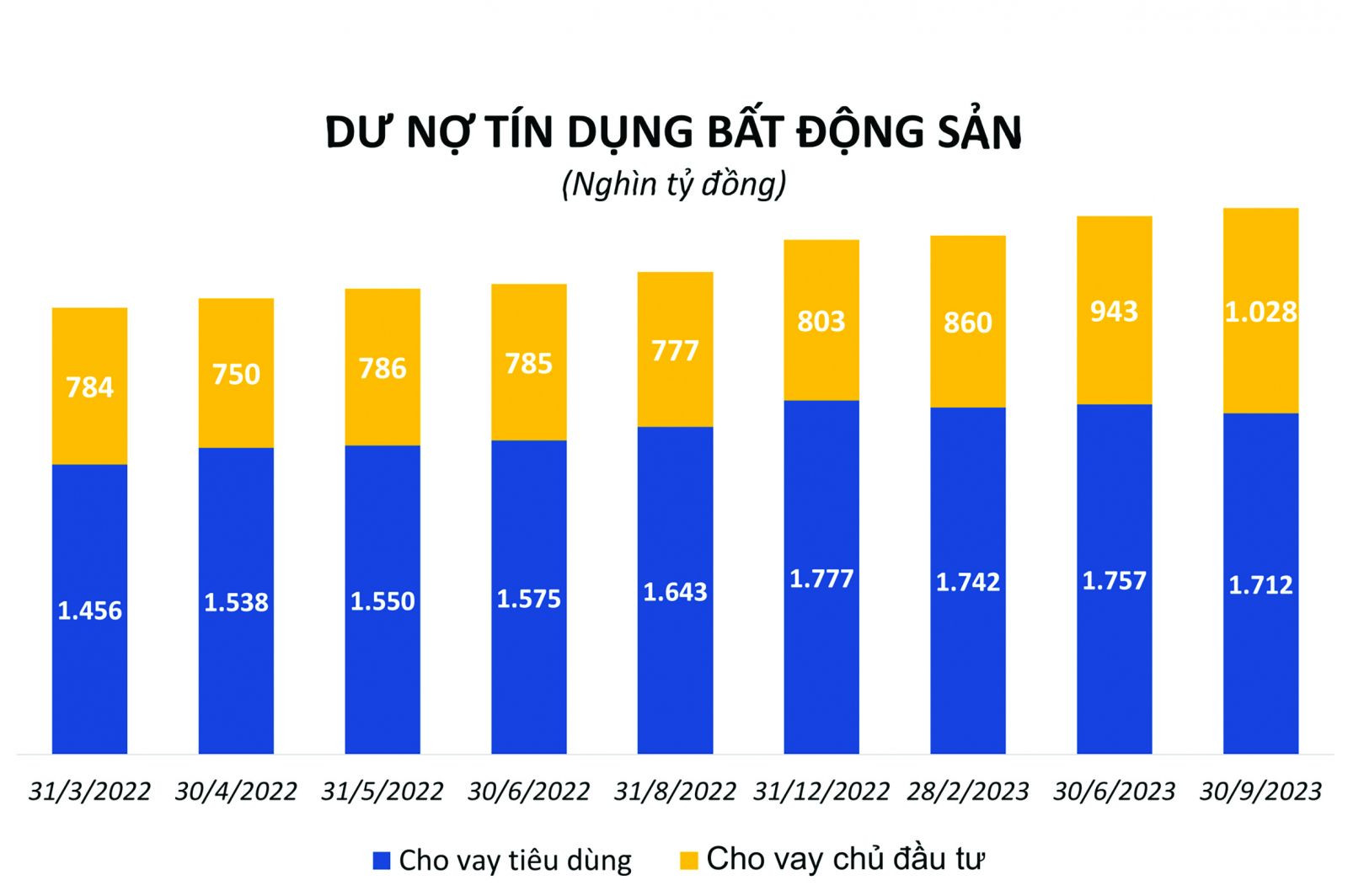  9 tháng đầu năm 2023, tín dụng kinh doanh bất động sản tăng trưởng 21,86%. Nguồn: SBV