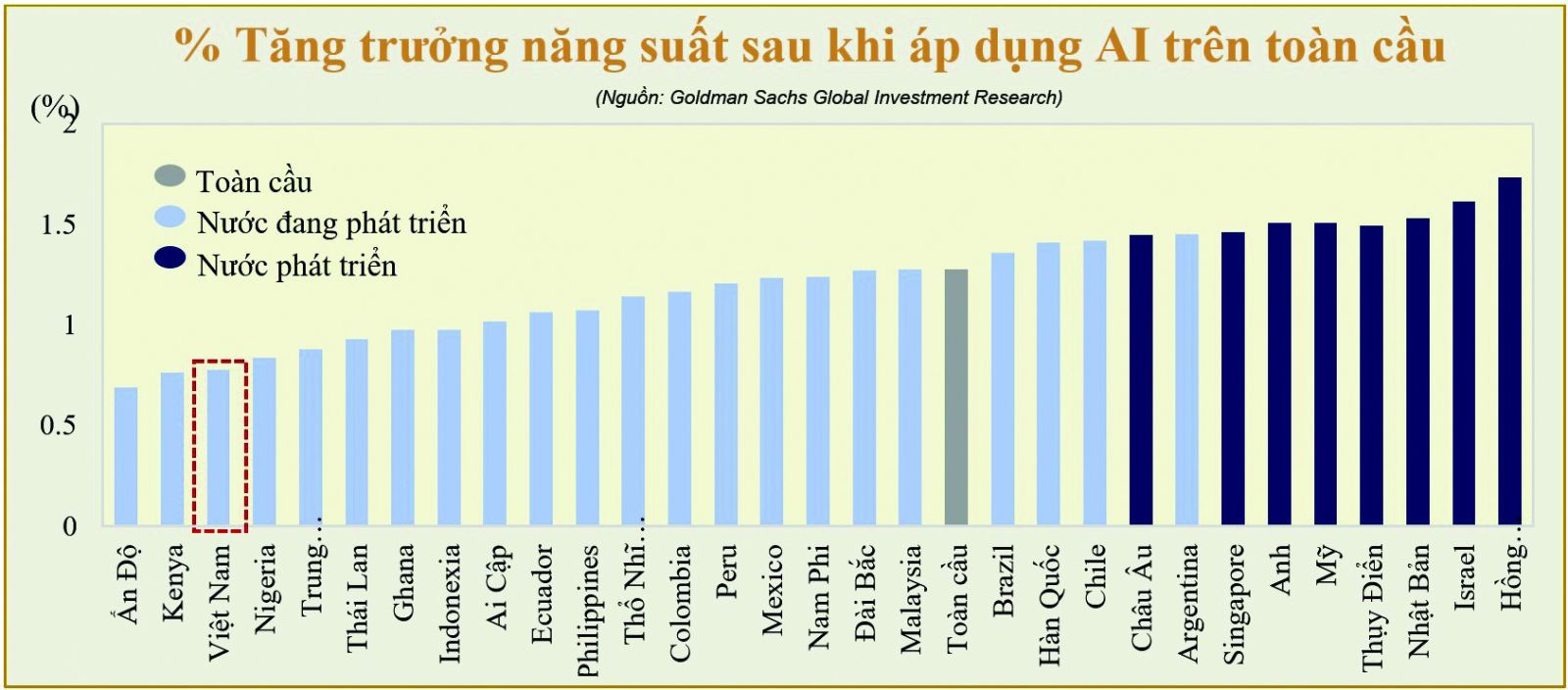  Việt Nam cùng các quốc gia khác như Ấn Độ, Kenya, Nigeria và Trung Quốc thuộc tốp 5 quốc gia có tốc độ tăng năng suất lao động thấp nhất dưới tác động của AI. 