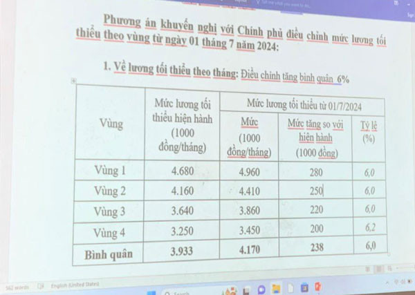 Sau khi bỏ phiếu, 100% thành viên Hội đồng Tiền lương quốc gia đồng ý mức tăng lương tối thiểu vùng năm 2024 là 6%.