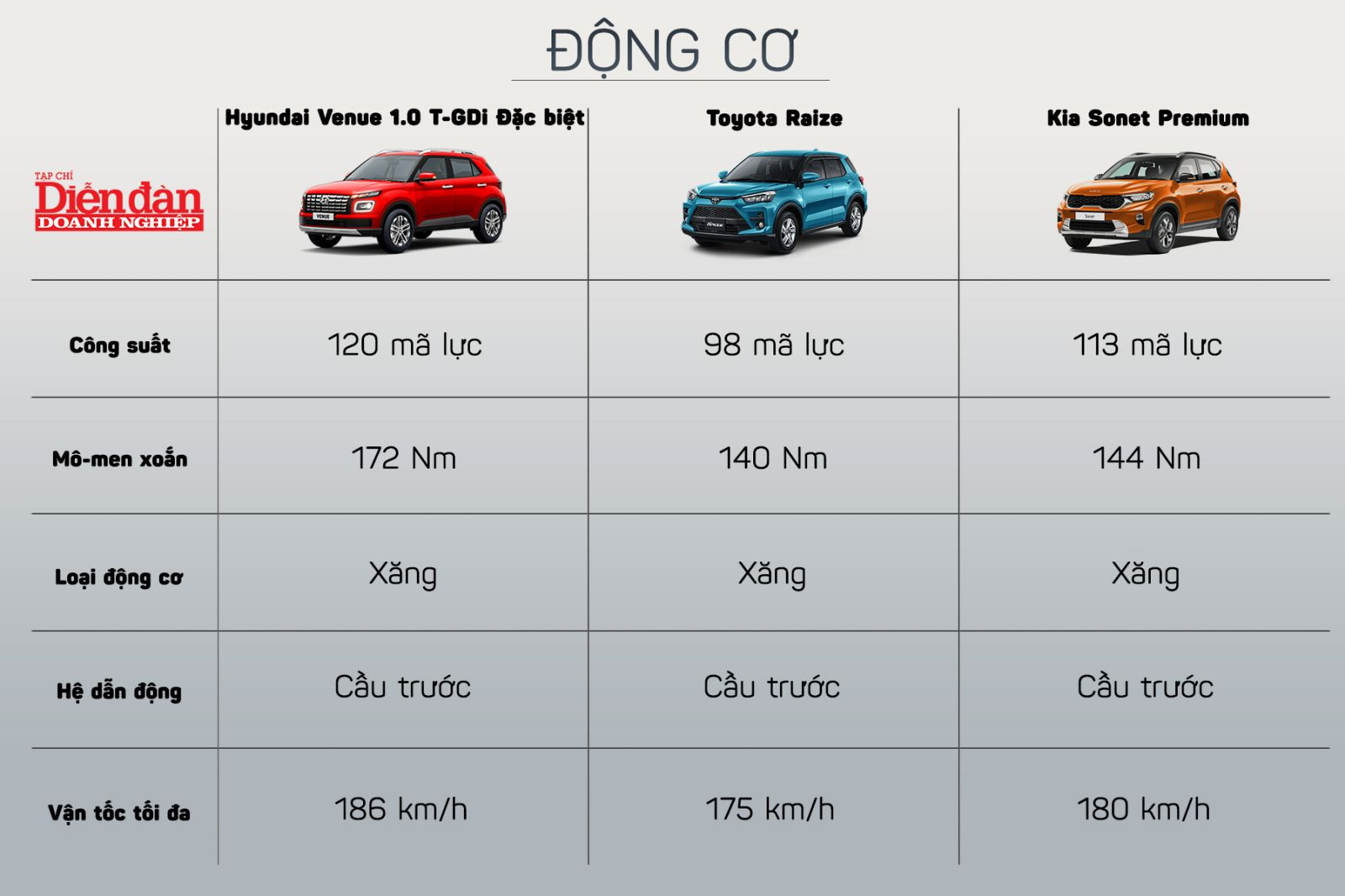 Hyundai Venue vượt trội về động cơ. 