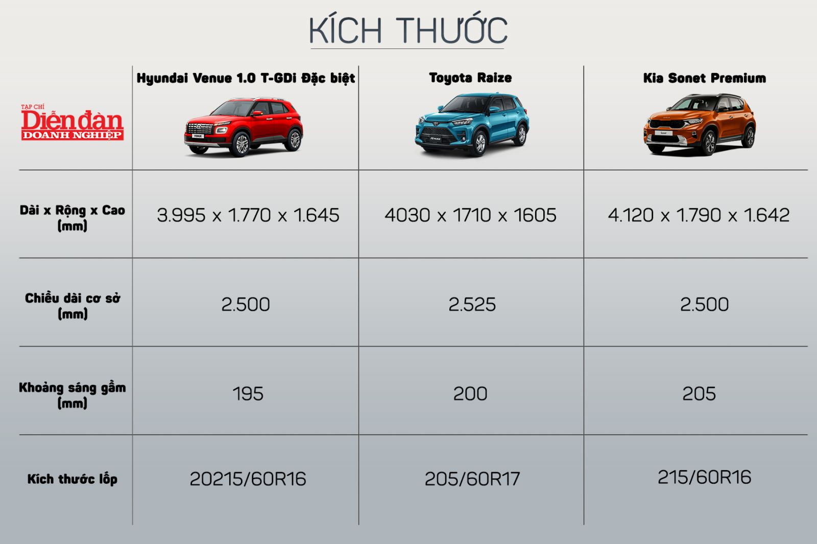 Kia Sonet Premium nhỉnh hơn về kích thước.