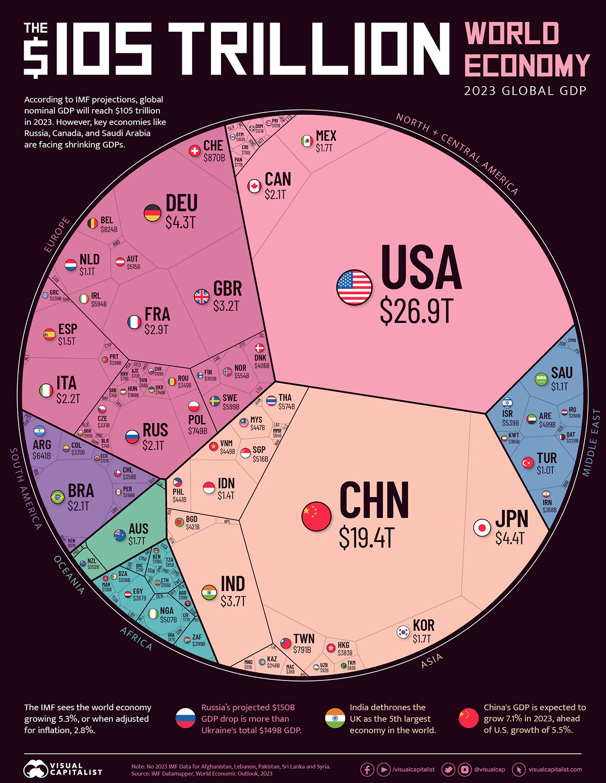 Nền kinh tế thế giới trong năm 2023 đạt 105 nghìn tỷ USD (Minh họa: Visual Capitalist)