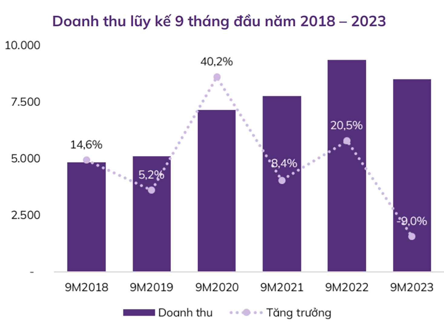  Doanh thu lũy kế 9 tháng đầu năm từ 2018- 2023. Đvt: tỉ đồng