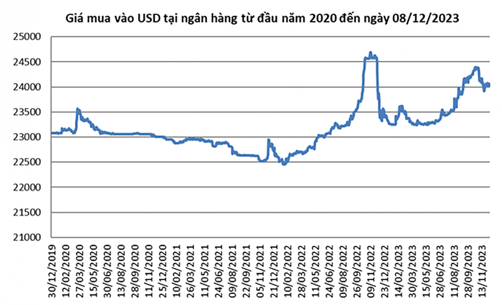 p/Giá mua - bán USD các ngân hàng cũng chỉ tăng khoảng 1,4% đến giữa tháng 12/2023.