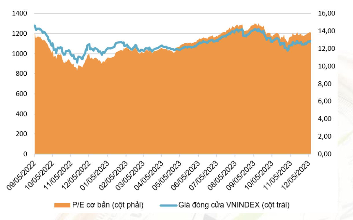  P/E 12 tháng của VN-INDEX đang giao dịch ở mức 13,6x.