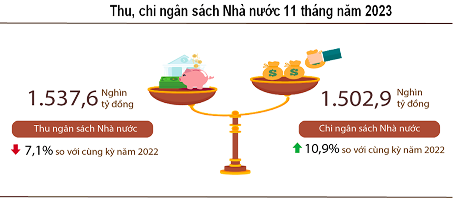  Thu ngân sách Nhà nước sau 11 tháng bằng gần 95% dự toán. Nguồn: Bộ Tài chính