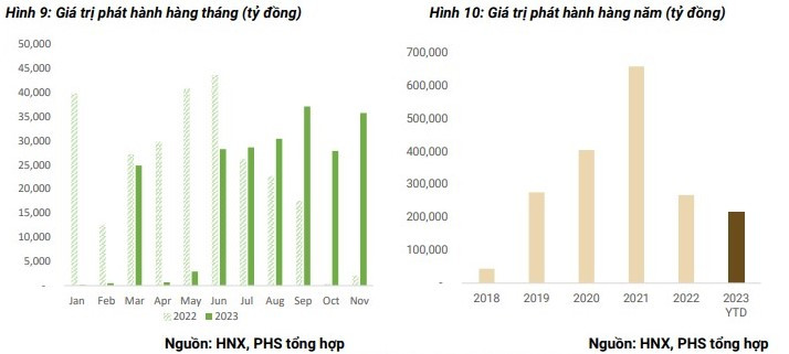 Những khó khăn nhất của thị trường trái phiếu doanh nghiệp đã dần qua đi