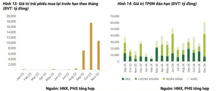 Những khó khăn nhất của thị trường trái phiếu doanh nghiệp đã dần qua đi