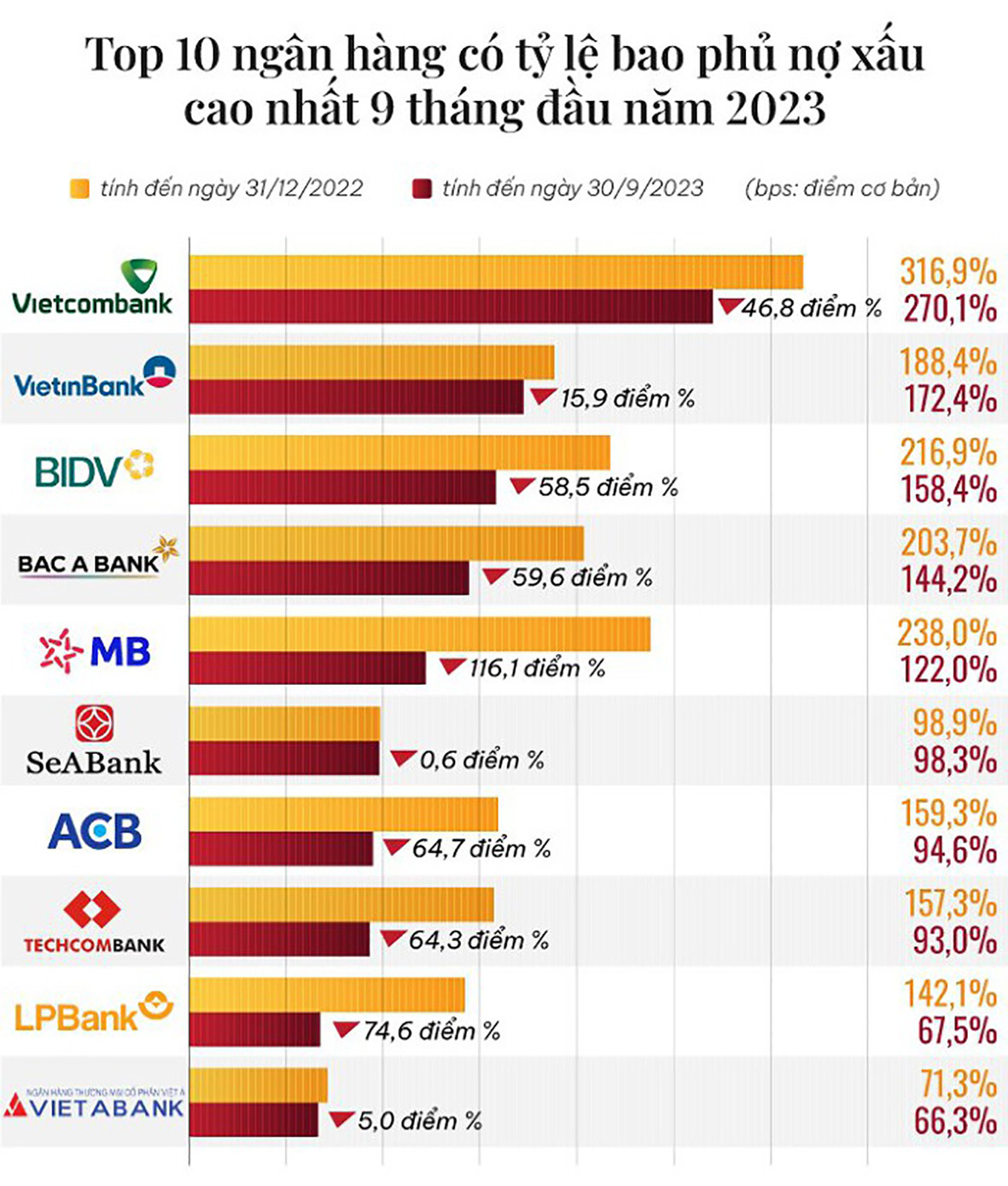  Những ngân hàng có tỷ lệ bao phủ nợ xấu cao nhất 9 tháng đầu năm 2023