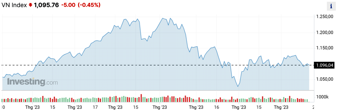  VN-Index đã mất mốc 1.100 điểm