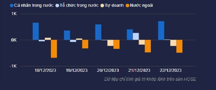 Diễn biến mua bán ròng trong 5 ngày gần nhất. (Nguồn: FIDT)