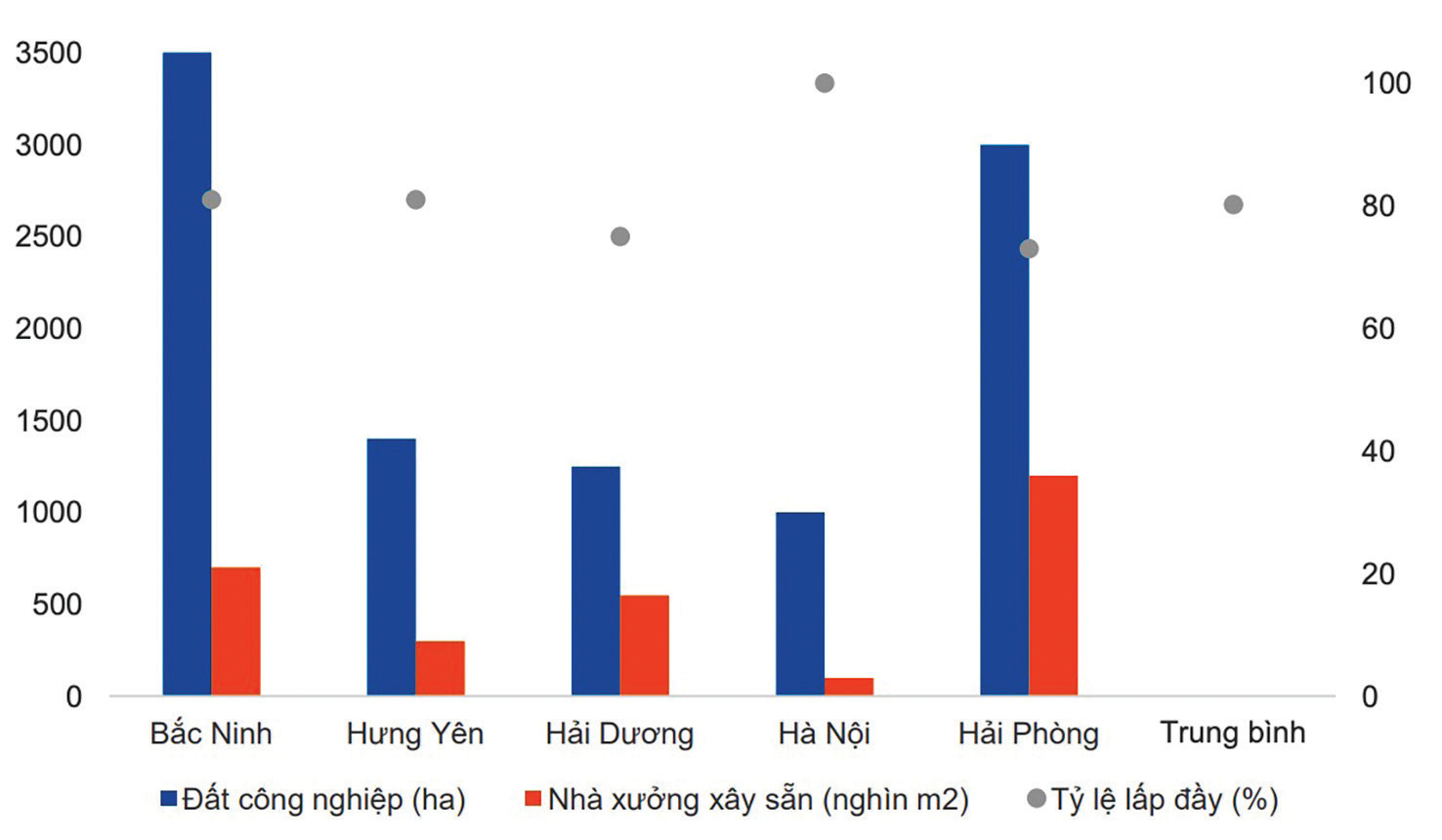  Nguồn cung đất công nghiệp và tỉ lệ lấp đầy tại các tỉnh phía Bắc. (Nguồn: JLL, CBRE, Cushman & Wakefield, YSVN)