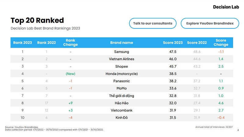 BXH 10 thương hiệu Tốt nhất Việt Nam 2023. (Nguồn: Decision Lab)