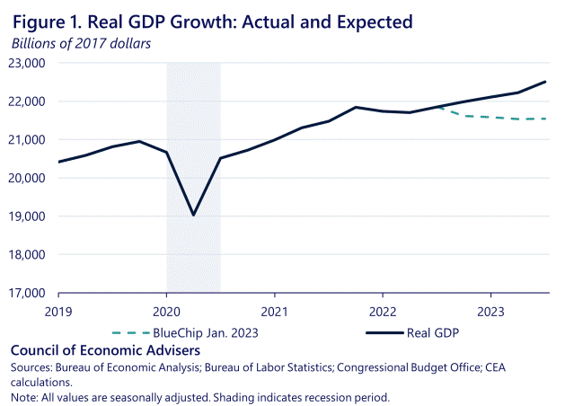 GDP của nền kinh tế Mỹ tăng trưởng vượt dự báo trong năm qua