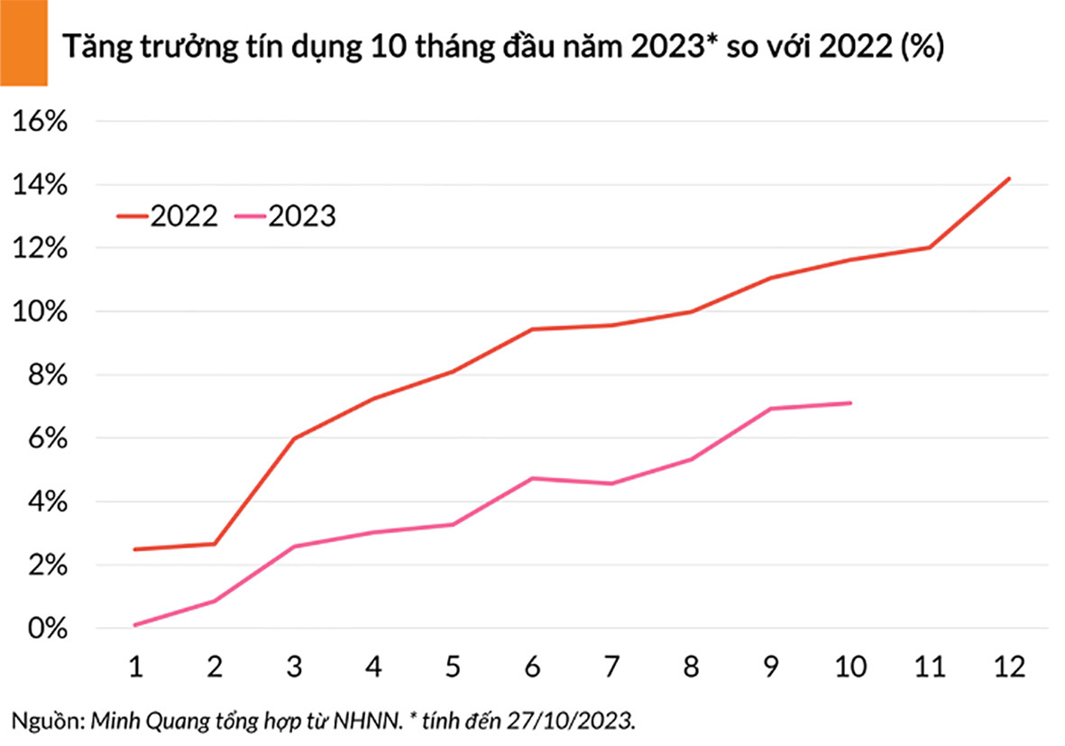  tính đến ngày 22/11/2023, tăng trưởng tín dụng toàn hệ thống mới đạt 8,21%.